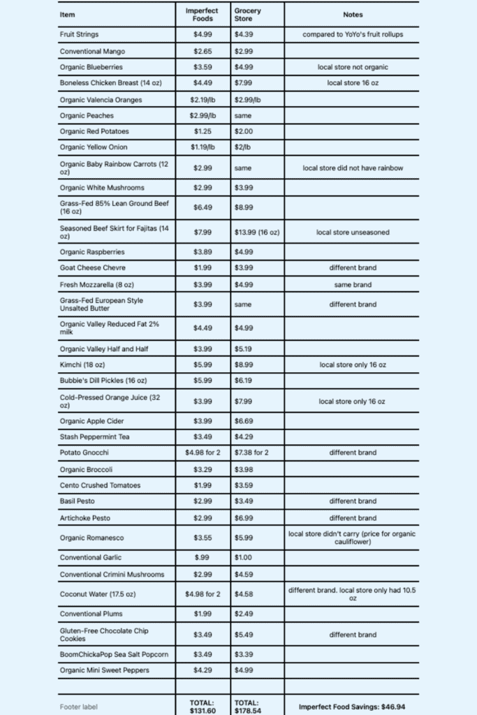 imperfect foods store comparison