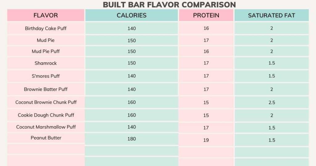 built bar flavor calories protein fat comparison chart