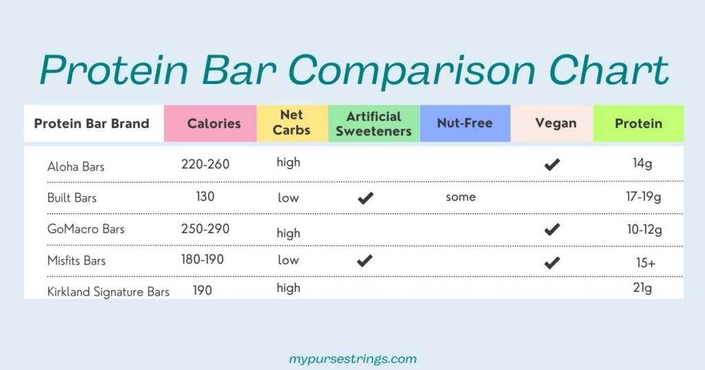 comparison chart of protein bars