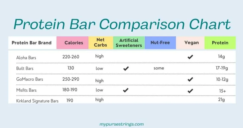 comparison chart of protein bars