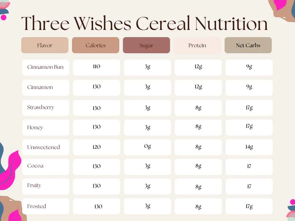 Three Wishes nutritional information comparison chart flavors