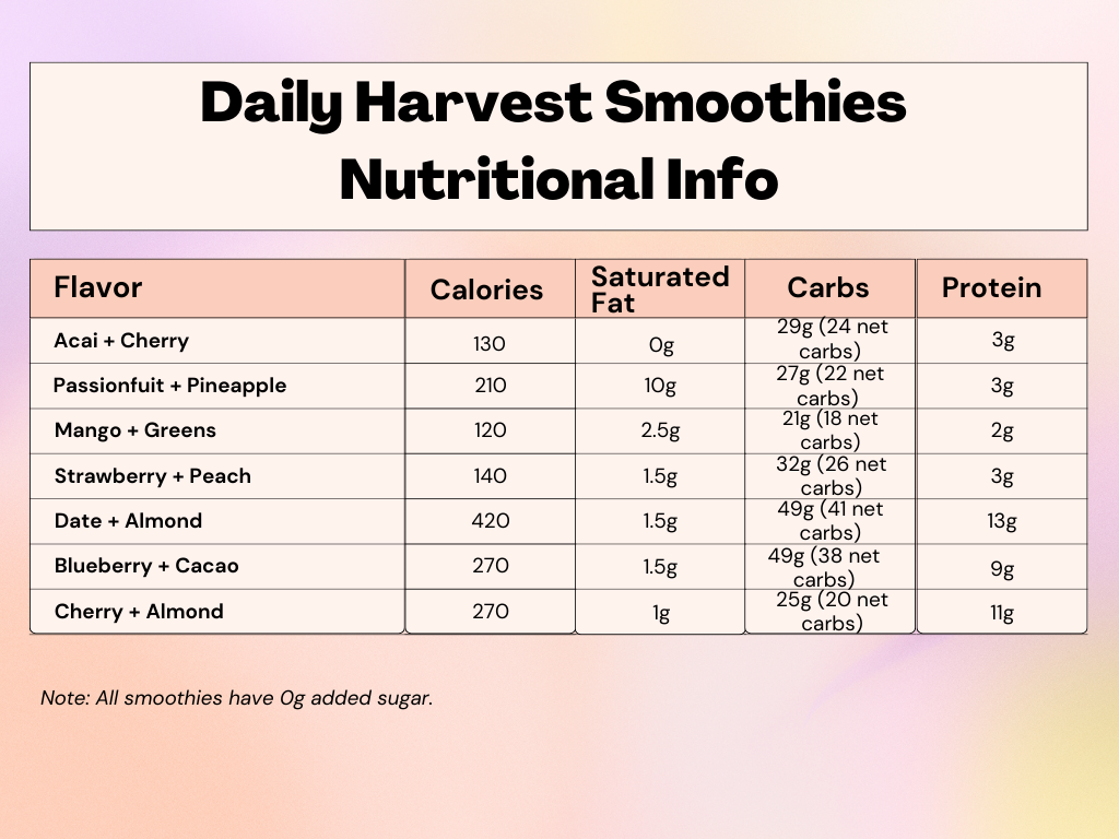 daily harvest smoothies nutritional information comparison chart